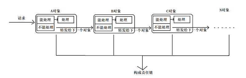 责任链模式