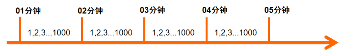 计数器算法