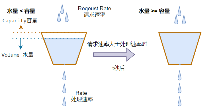漏桶算法