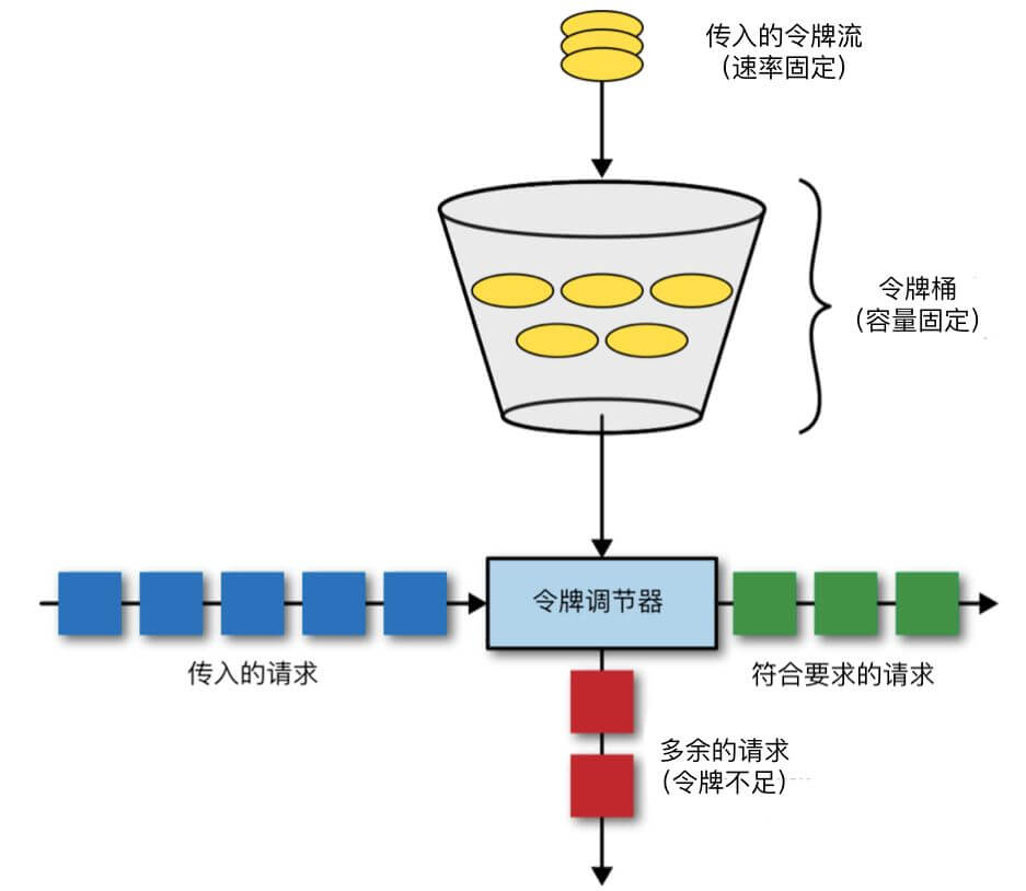 令牌桶算法