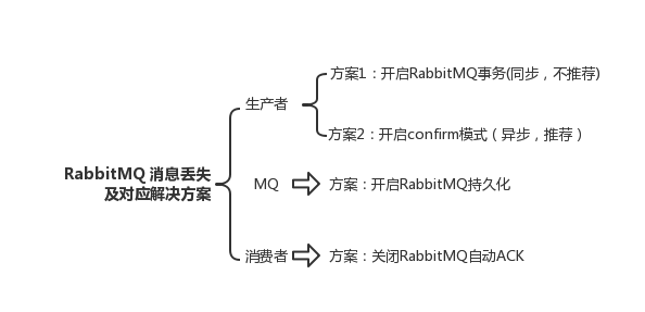 rabbitmq-message-lose-solution